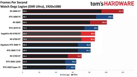 RX 6700 XT vs RTX 3060 Ti | WePC