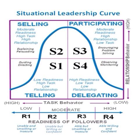 hersey-blanchard situational leadership theory