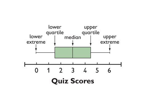 Math, Grade 6, Distributions and Variability, Calculating The Five ...