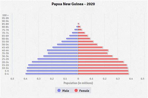 Papua New Guinea Age structure - Demographics