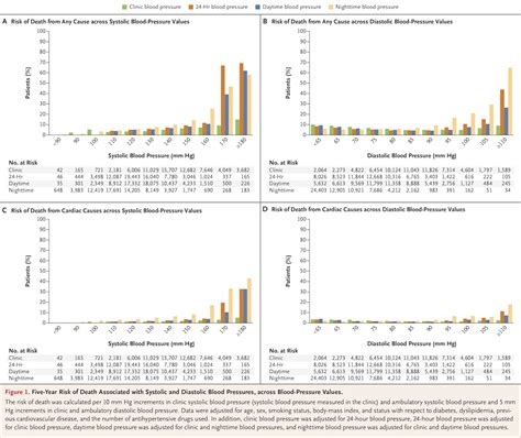 Ambulatory Blood Pressure: A Predictor of Mortality | NEJM Resident 360