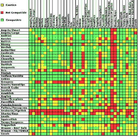 Marine Aquarium Fish Compatibility Chart