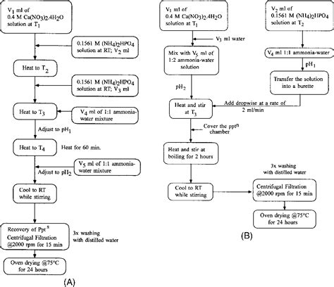 Figure 1 from Synthesis of Calcium Hydroxyapatite‐Tricalcium Phosphate ...