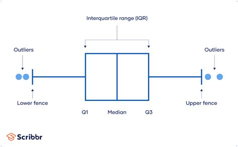 How to Find Outliers | 4 Ways with Examples & Explanation