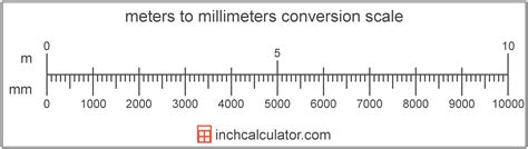 How Many Mm in 1 Degree Fall to a Metre