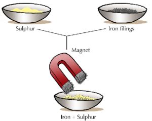 Separation funnel Archives - The Fact Factor