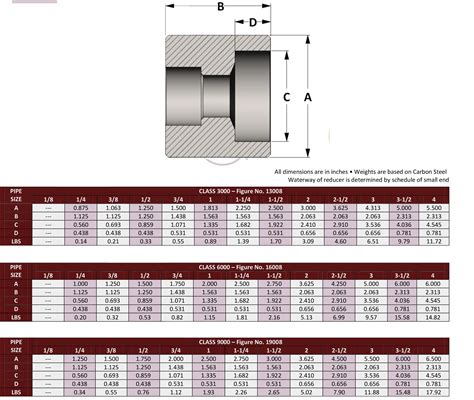 Socket Weld Reducer Manufacturers, ASME B16.11 Forged Concentric ...