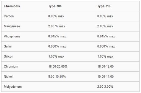 Types Of Stainless Steel: A2 vs A4 or 304 vs 316 | Goebel Fasteners