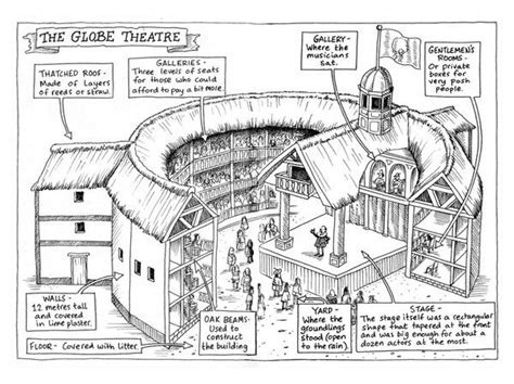 playgroup: globe theatre | Globe theater, Teaching theatre, Teaching ...