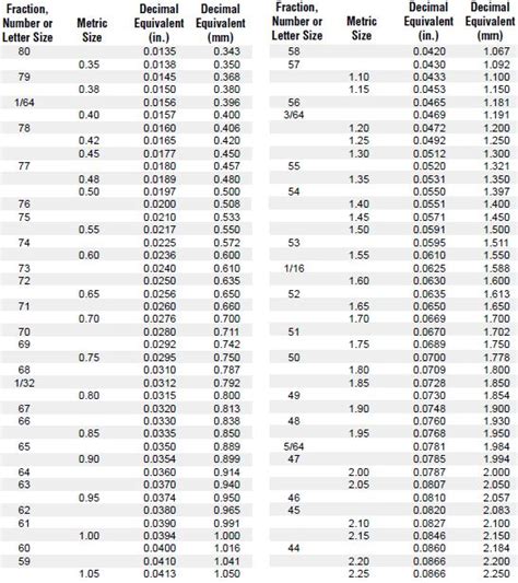 Drill Bit Decimal Equivalency Chart - Vermont American