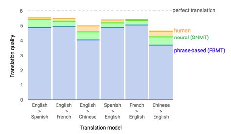 Machine Translation – 14 Current Applications and Services | Emerj ...