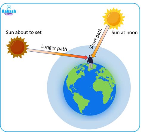 Scattering of Light - Meaning, Examples, Types & Explanation - Physics ...