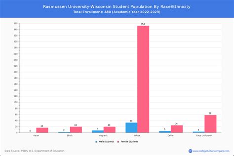 Rasmussen University-Wisconsin - Student Population and Demographics