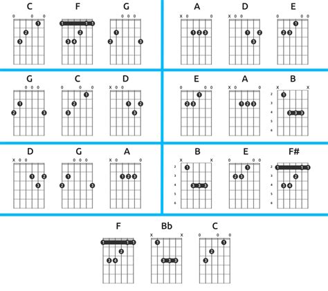 Common Guitar Chord Progressions