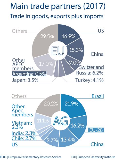 Fig 5 – Main trade partners – Argentina | Epthinktank | European Parliament