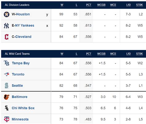 Standings: Rays join Blue Jays | Blue jays, Mlb, Albert pujols