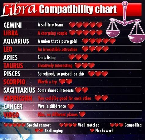 Libra compatibility chart. #horoscopecompatibility #compatibilitychart ...