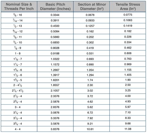 Thread Pitch Charts