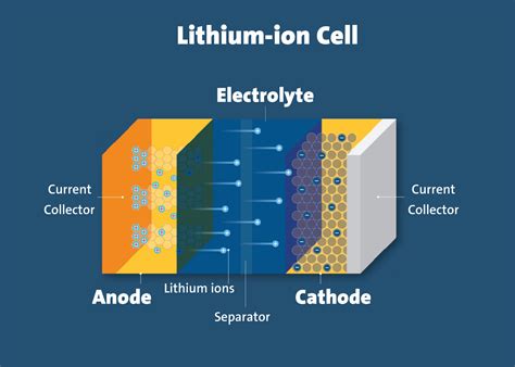 What Are Lithium-Ion Batteries? | UL Research Institutes