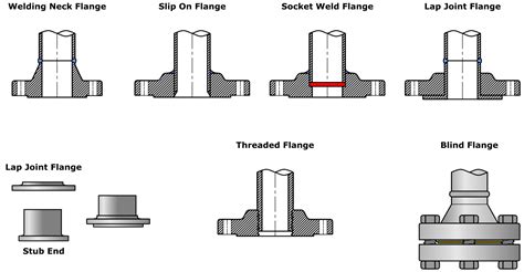 Flange Types Explained - saVRee