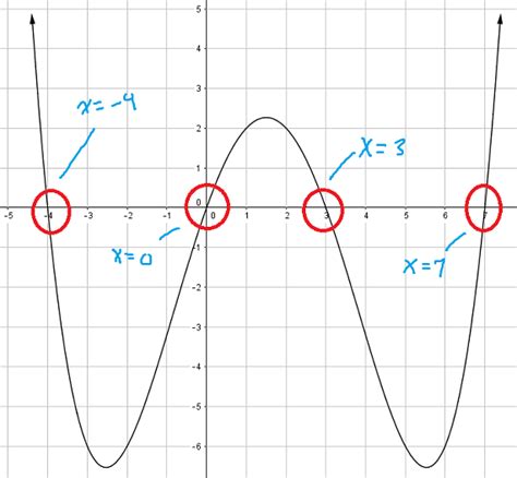 Finding the zeros of a polynomial from a graph - MathBootCamps