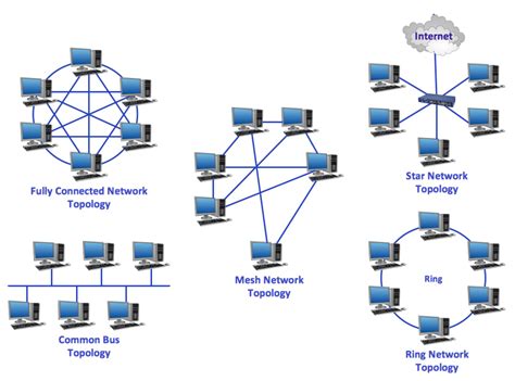 What Is Network Topology? Types And Classifications - KeepTheTech