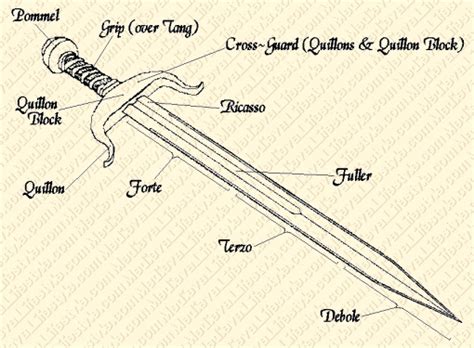 Parts of a Medieval Sword