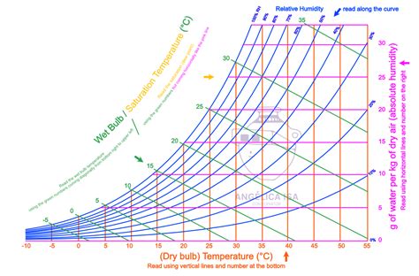 Understanding psychrometric charts and dew points | Angelica Isa