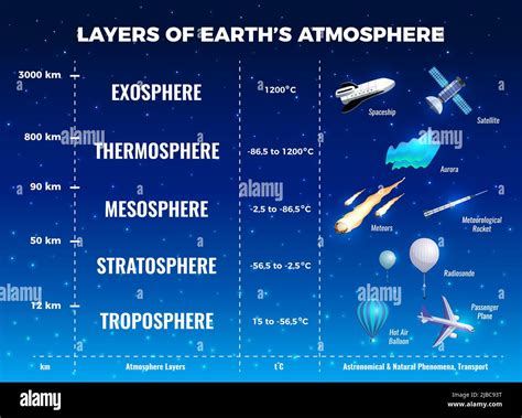 Layers of Earth atmosphere infographics with mesosphere and troposphere ...