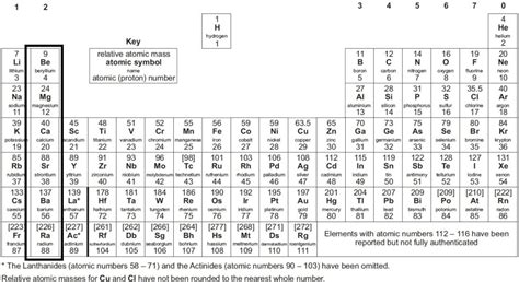 GCSE Periodic Table Explained 2024 - Edumentors