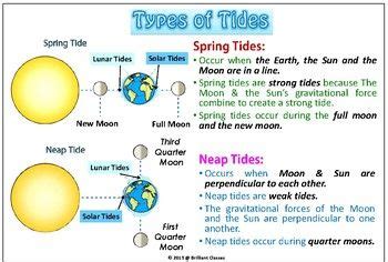 Moon phases and Ocean tides Colorful Posters for Classroom | Astronomy ...