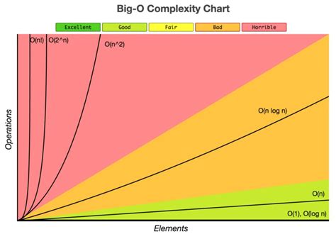 The Ultimate Big O Cheat Sheet: Unlock Algorithm Complexities