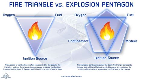 THE FIRE TRIANGLE vs. THE EXPLOSION PENTAGON | Nano Environmental ...