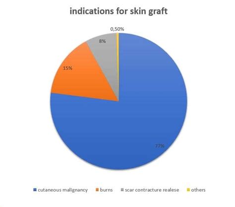 -Main indications for skin graft. | Download Scientific Diagram