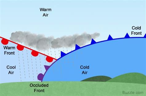 Easy Explanation of an Occluded Front With Diagram - Science Struck ...