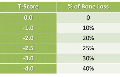 Bone Density Chart | T Score Chart - How to Understand