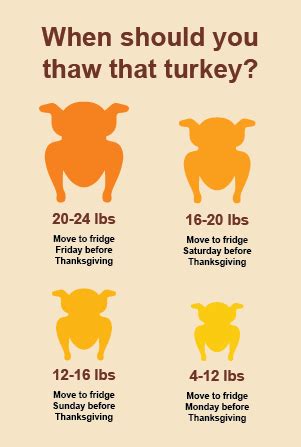 when to start thawing turkey in fridge - Donovan Mcclintock