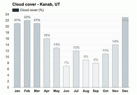 March weather - Spring 2024 - Kanab, UT