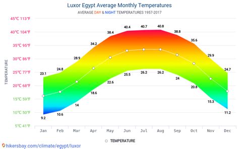 Data tables and charts monthly and yearly climate conditions in Luxor ...