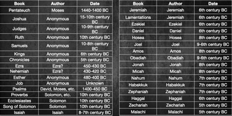 How We Got Our Bible: Old Testament Formation