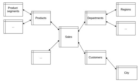 The Difference Between Star Schema and Snowflake Schema | Upsolver (2022)