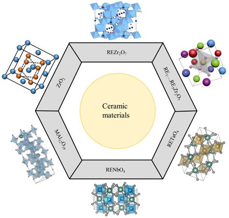 Crystal structures of conventional zirconia, rare-earth zirconate, and ...