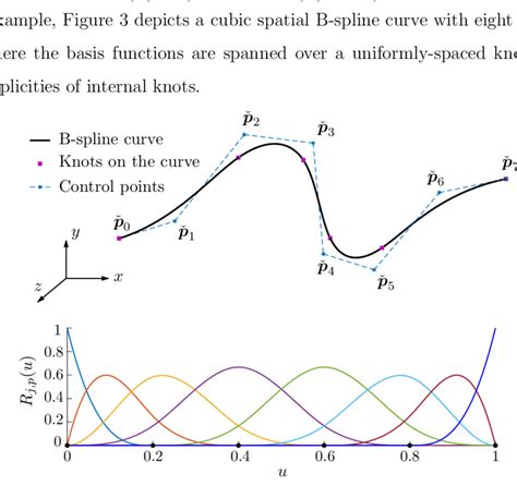 Top: a cubic B-spline curve in 3D space with eight control points ...