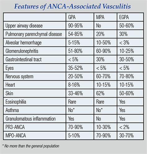 ANCA Vasculitis & ANCA Associated Vasculitis Symptoms, Treatment