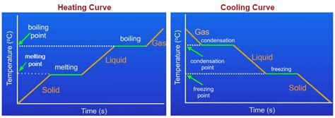 Heating and Cooling Graphs (examples, solutions, videos, notes)