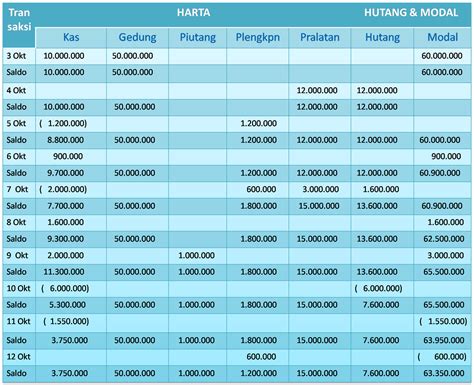 Persamaan Dasar Akuntansi Beserta Contoh Kasus Akuntansi - Riset