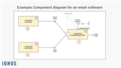 Uml Component Diagram Explanation Drawing And Example Ionos | The Best ...