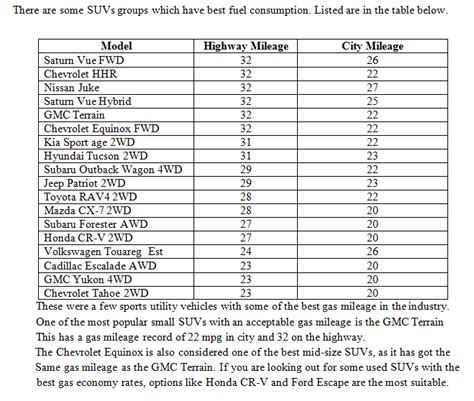 Best Compact SUVs Comparison | Suvs With Best Gas Mileage