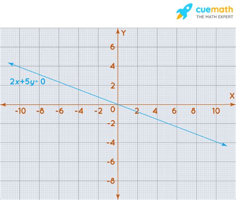 Linear Graph Real Life