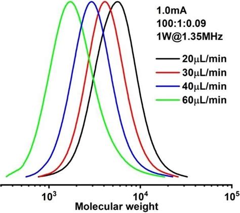 Molecular weight evolution of polymerization of methyl acrylate ...